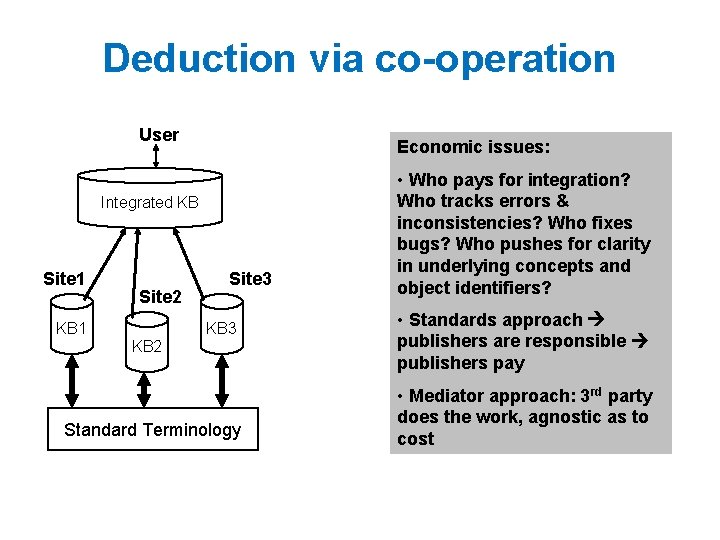 Deduction via co-operation User Economic issues: Integrated KB Site 1 Site 2 KB 1