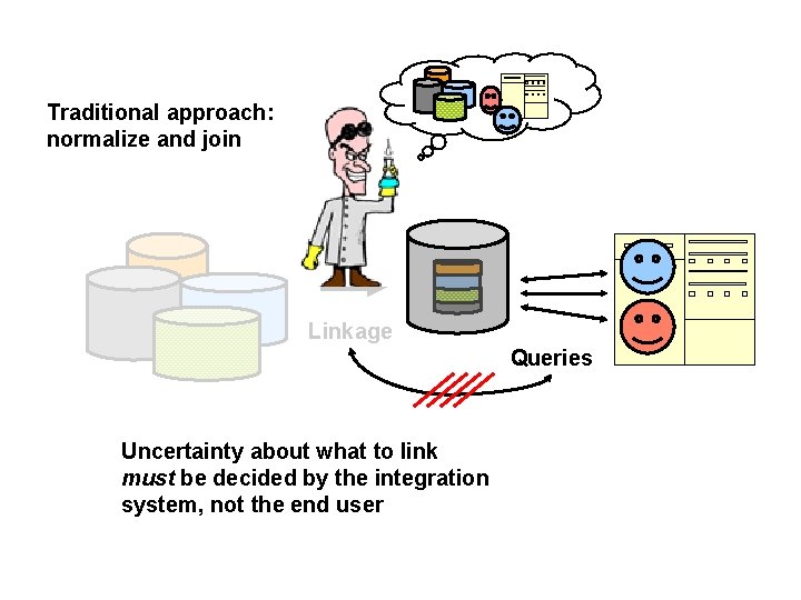 Traditional approach: normalize and join Linkage Queries Uncertainty about what to link must be