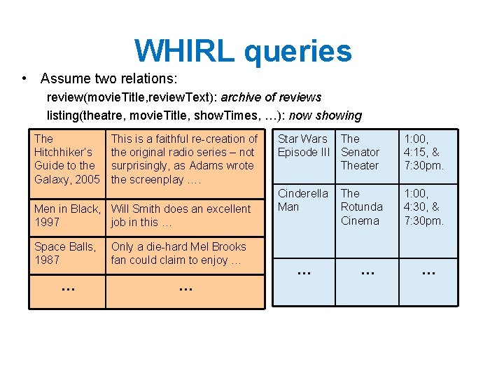 WHIRL queries • Assume two relations: review(movie. Title, review. Text): archive of reviews listing(theatre,