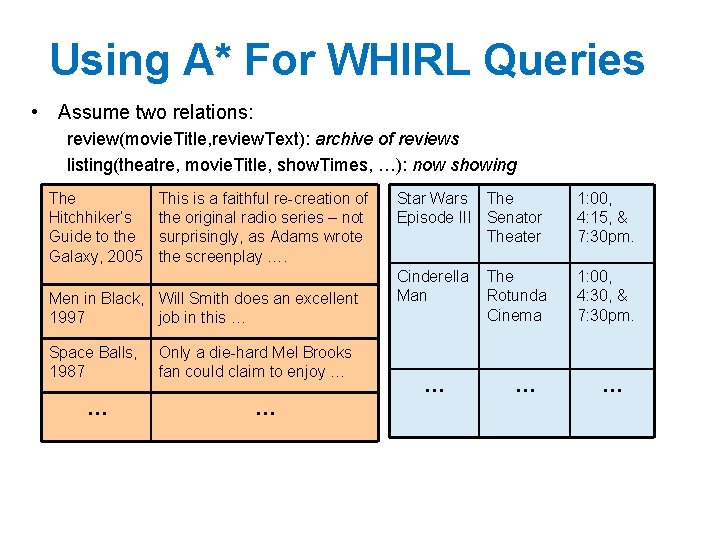 Using A* For WHIRL Queries • Assume two relations: review(movie. Title, review. Text): archive