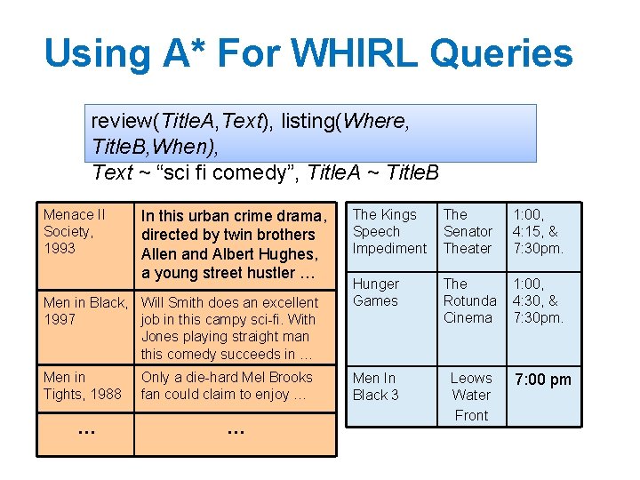 Using A* For WHIRL Queries review(Title. A, Text), listing(Where, Title. B, When), Text ~