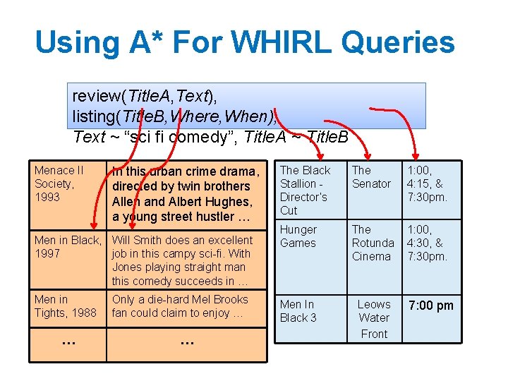Using A* For WHIRL Queries review(Title. A, Text), listing(Title. B, Where, When), Text ~