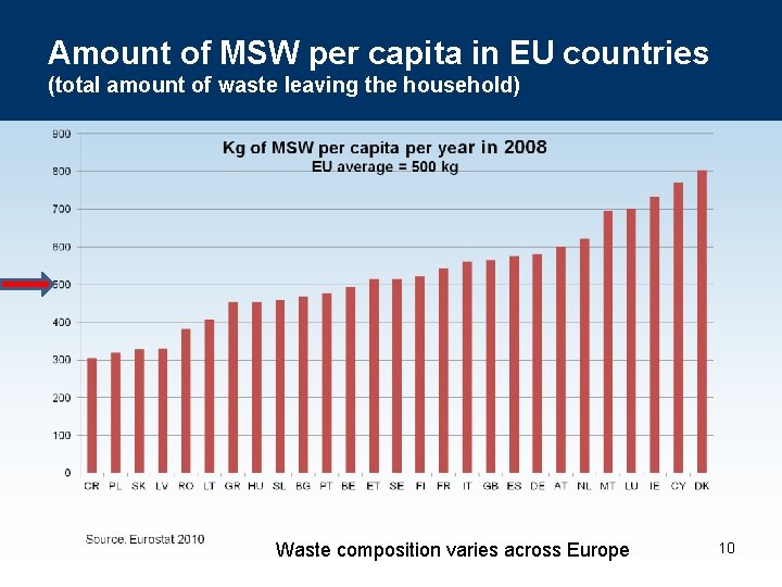 Amount of MSW per capita in EU countries (total amount of waste leaving the