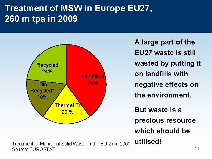 Treatment of MSW in Europe EU 27, 260 m tpa in 2009 Recycled 24%
