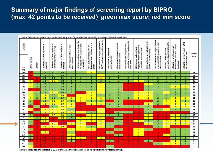 Summary of major findings of screening report by BIPRO (max 42 points to be