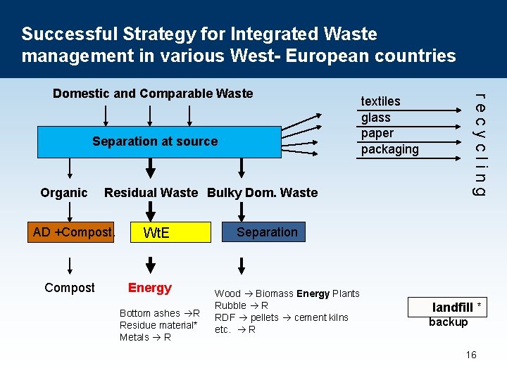 Successful Strategy for Integrated Waste management in various West- European countries Separation at source
