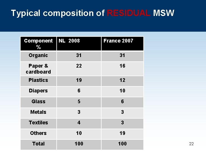 Typical composition of RESIDUAL MSW Component % NL 2008 France 2007 Organic 31 31
