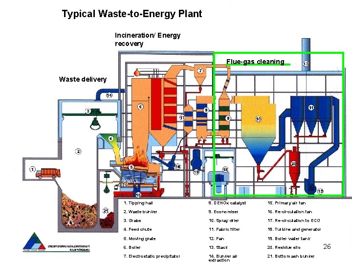 Typical Waste-to-Energy Plant Incineration/ Energy recovery Flue-gas cleaning Waste delivery 1. Tipping hall 8.