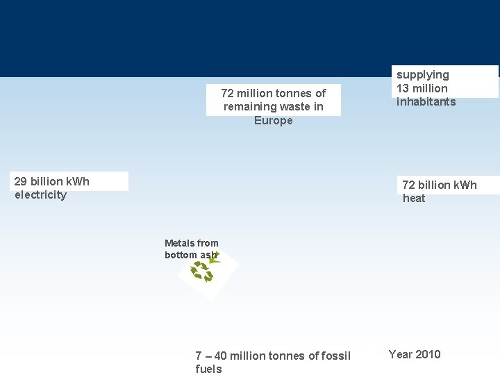 72 million tonnes of remaining waste in Europe 29 billion k. Wh electricity supplying