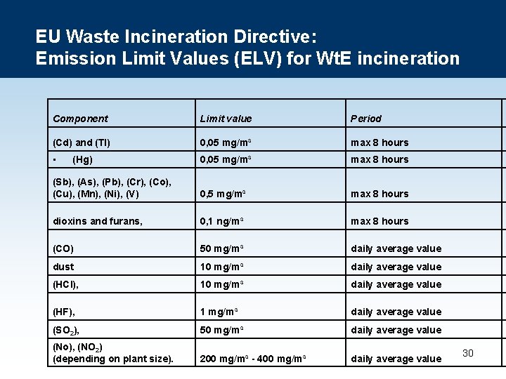 EU Waste Incineration Directive: Emission Limit Values (ELV) for Wt. E incineration Component Limit