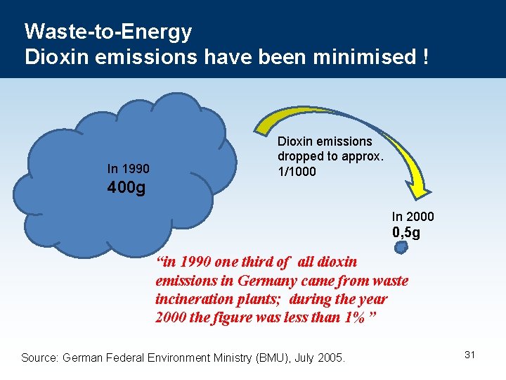 Waste-to-Energy Dioxin emissions have been minimised ! In 1990 400 g Dioxin emissions dropped