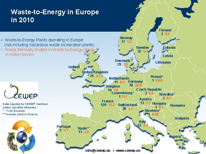 Waste-to-Energy in Europe in 2010 Finland 3 0. 3 Norway 17 1. 2 •