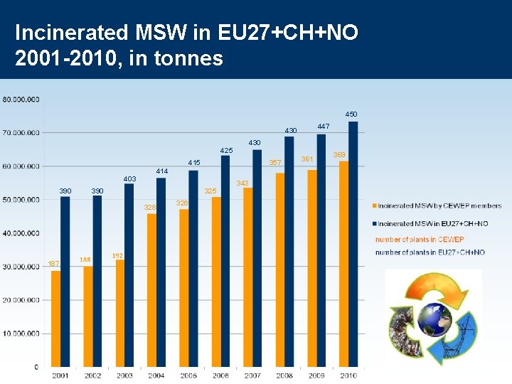 Incinerated MSW in EU 27+CH+NO 2001 -2010, in tonnes 450 447 430 425 415