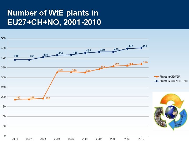 Number of Wt. E plants in EU 27+CH+NO, 2001 -2010 