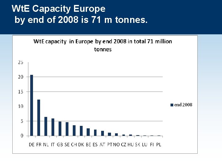 Wt. E Capacity Europe by end of 2008 is 71 m tonnes. Arial 