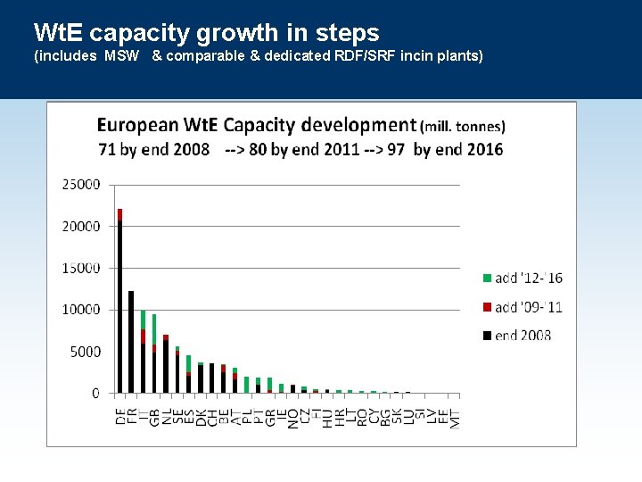 Wt. E capacity growth in steps (includes MSW & comparable & dedicated RDF/SRF incin