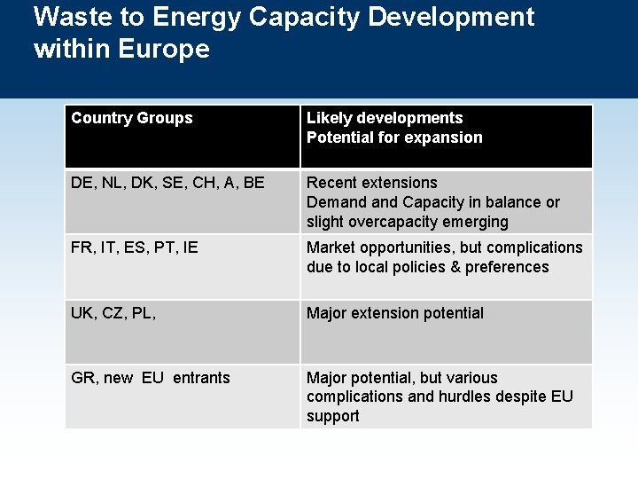Waste to Energy Capacity Development within Europe Country Groups Likely developments Potential for expansion