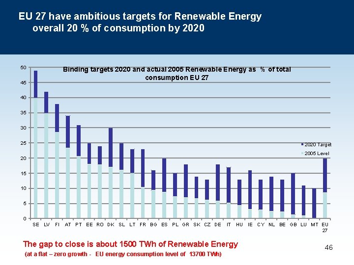 EU 27 have ambitious targets for Renewable Energy overall 20 % of consumption by