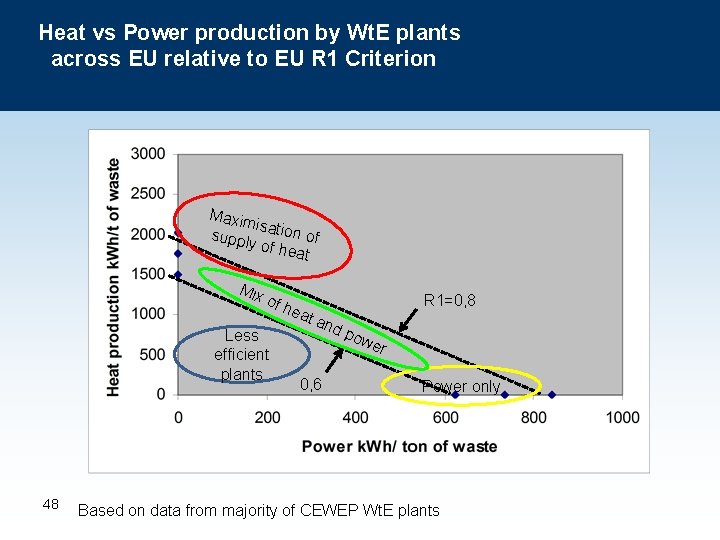 Heat vs Power production by Wt. E plants across EU relative to EU R