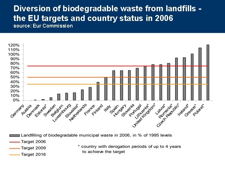 Diversion of biodegradable waste from landfills the EU targets and country status in 2006