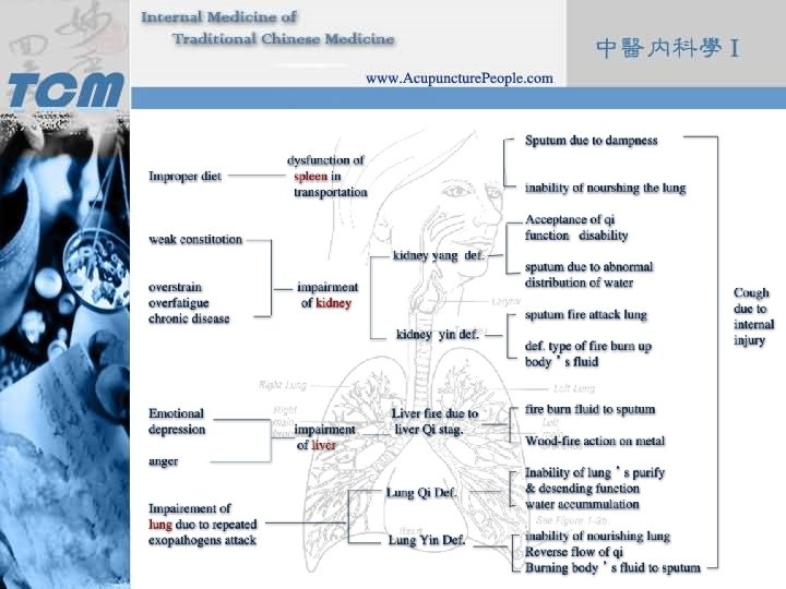 Common Cold TCM Diagnoses and Treatments Etiology Pathology