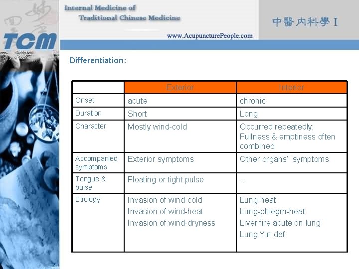 Differentiation: Exterior Interior Onset acute chronic Duration Short Long Character Mostly wind-cold Occurred repeatedly;