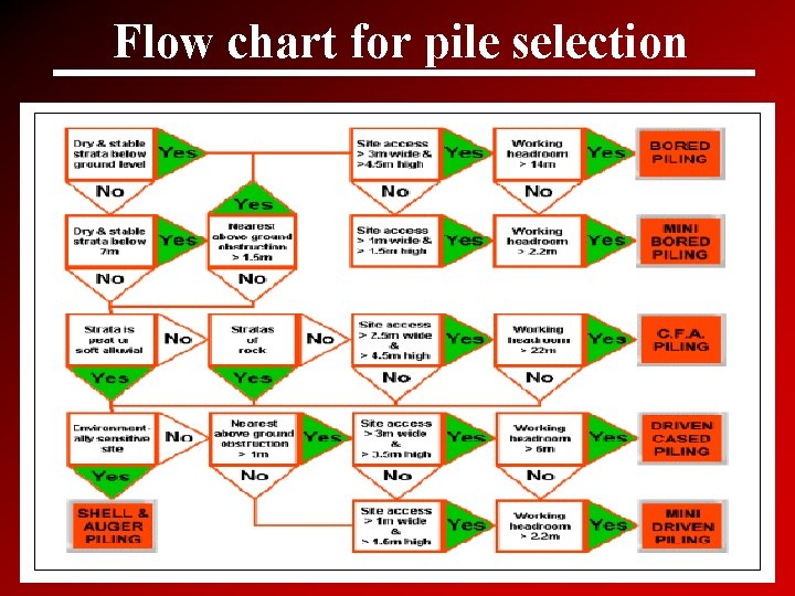 Flow chart for pile selection 7 