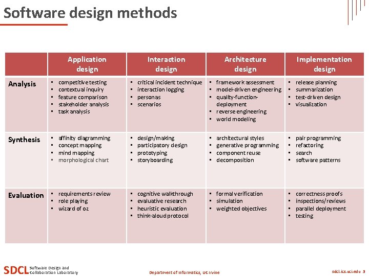 Software design methods Application design Interaction design Architecture design Analysis • • • competitive