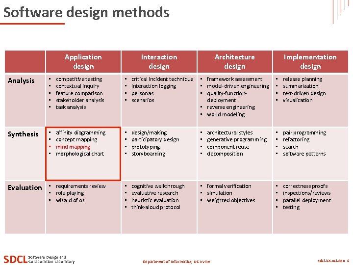 Software design methods Application design Interaction design Architecture design Analysis • • • competitive