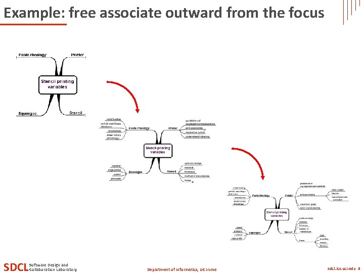 Example: free associate outward from the focus SDCL Software Design and Collaboration Laboratory Department