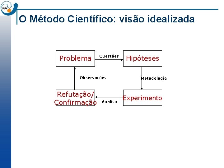 O Método Científico: visão idealizada Problema Questões Observações Refutação/ Confirmação Analise Hipóteses Metodologia Experimento