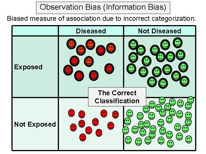 Observation Bias (Information Bias) Biased measure of association due to incorrect categorization. Diseased Not