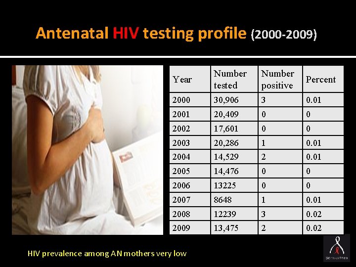 Antenatal HIV testing profile (2000 -2009) Year Number tested Number positive Percent 2000 30,