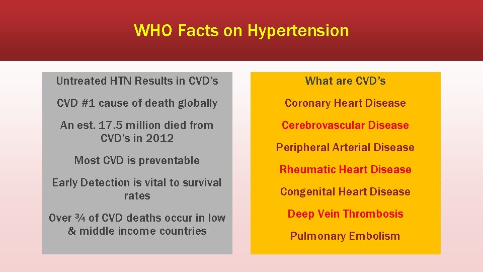 WHO Facts on Hypertension Untreated HTN Results in CVD’s What are CVD’s CVD #1