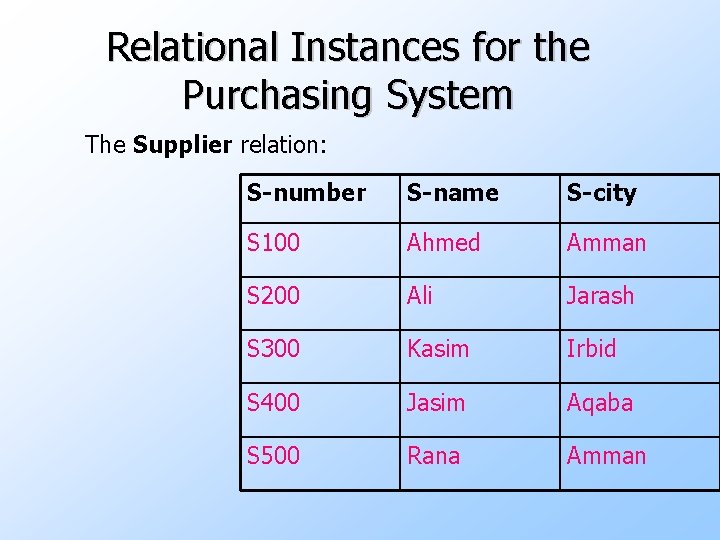 Relational Instances for the Purchasing System The Supplier relation: S-number S-name S-city S 100
