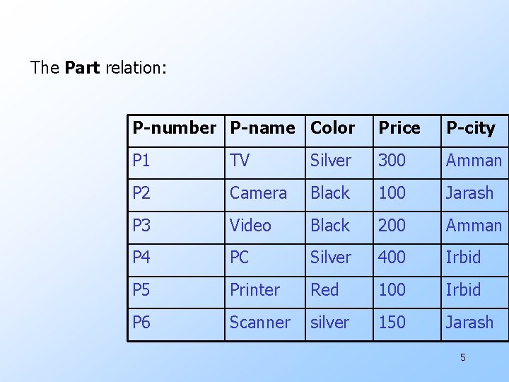 The Part relation: P-number P-name Color Price P-city P 1 TV Silver 300 Amman
