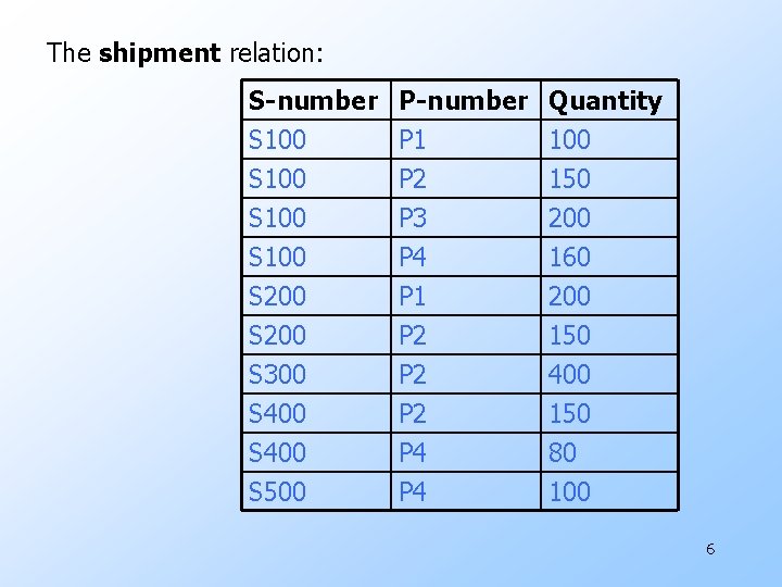 The shipment relation: S-number S 100 P-number P 1 P 2 P 3 Quantity