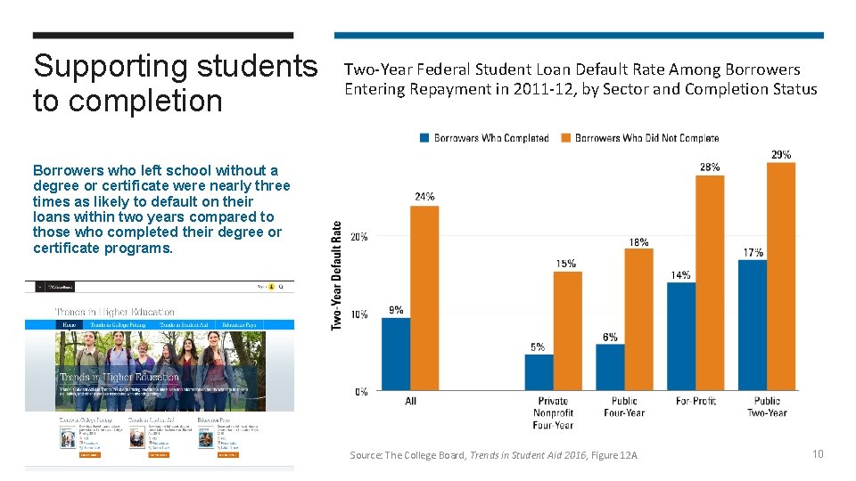 Supporting students to completion Two-Year Federal Student Loan Default Rate Among Borrowers Entering Repayment