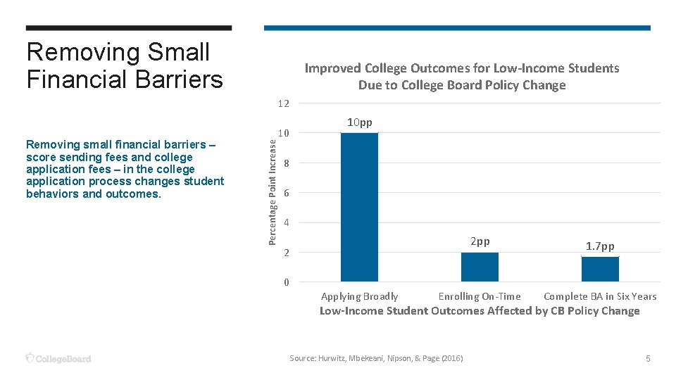 Removing Small Financial Barriers Improved College Outcomes for Low-Income Students Due to College Board