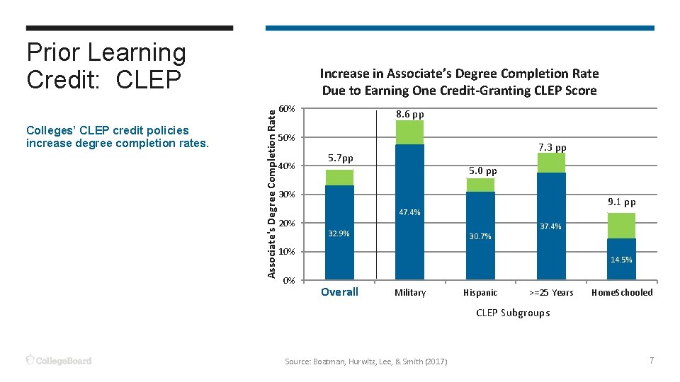 Prior Learning Credit: CLEP Associate's Degree Completion Rate Colleges’ CLEP credit policies increase degree