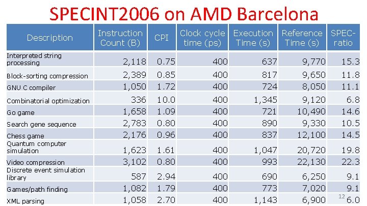 SPECINT 2006 on AMD Barcelona Description Interpreted string processing Block-sorting compression GNU C compiler