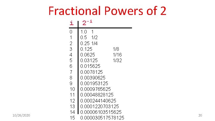 Fractional Powers of 2 i 10/26/2020 0 1 2 3 4 5 6 7