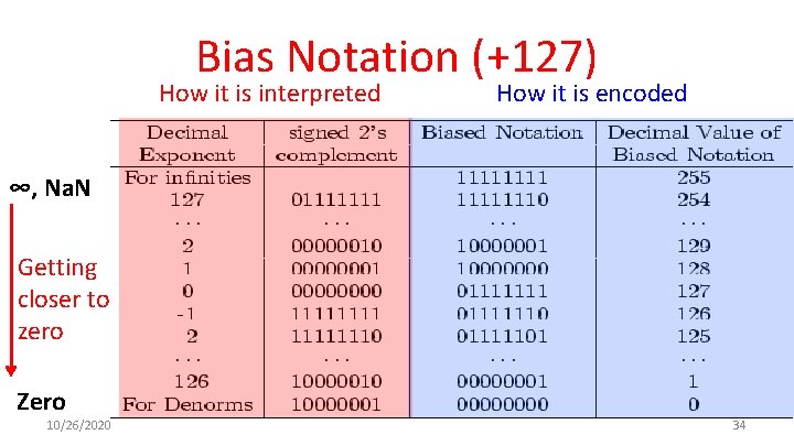 Bias Notation (+127) How it is interpreted How it is encoded ∞, Na. N