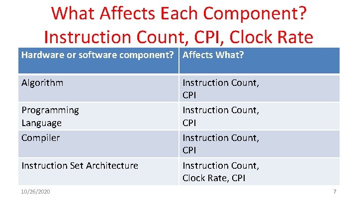 What Affects Each Component? Instruction Count, CPI, Clock Rate Hardware or software component? Affects