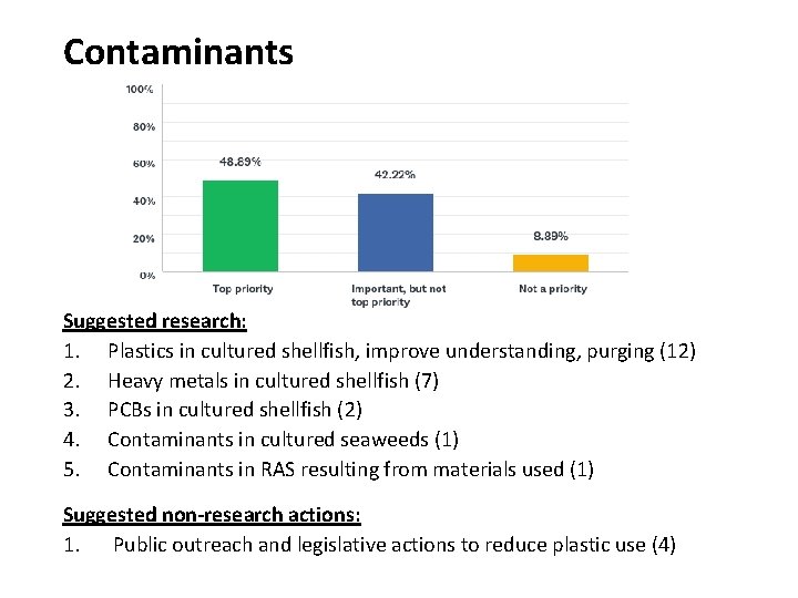 Contaminants Suggested research: 1. Plastics in cultured shellfish, improve understanding, purging (12) 2. Heavy