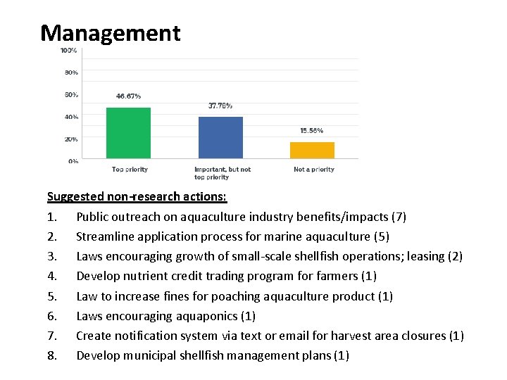 Management Suggested non-research actions: 1. Public outreach on aquaculture industry benefits/impacts (7) 2. Streamline