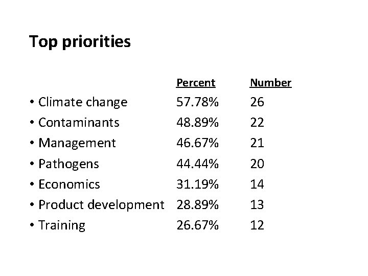 Top priorities • Climate change • Contaminants • Management • Pathogens • Economics •