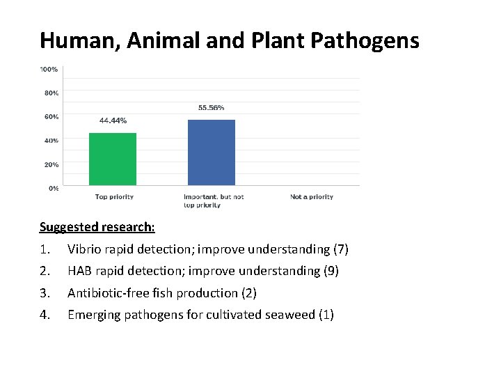 Human, Animal and Plant Pathogens Suggested research: 1. Vibrio rapid detection; improve understanding (7)