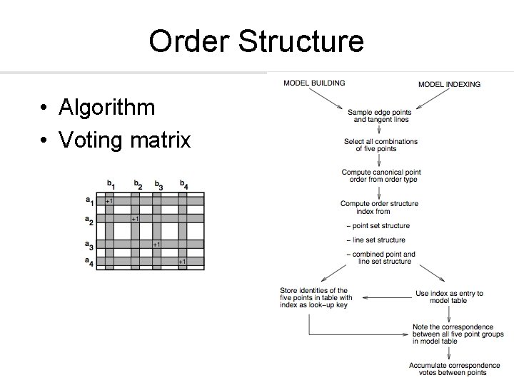 Order Structure • Algorithm • Voting matrix 