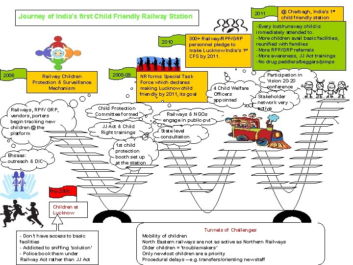 2011 Journey of India’s first Child Friendly Railway Station 2010 2006 Railway Children Protection